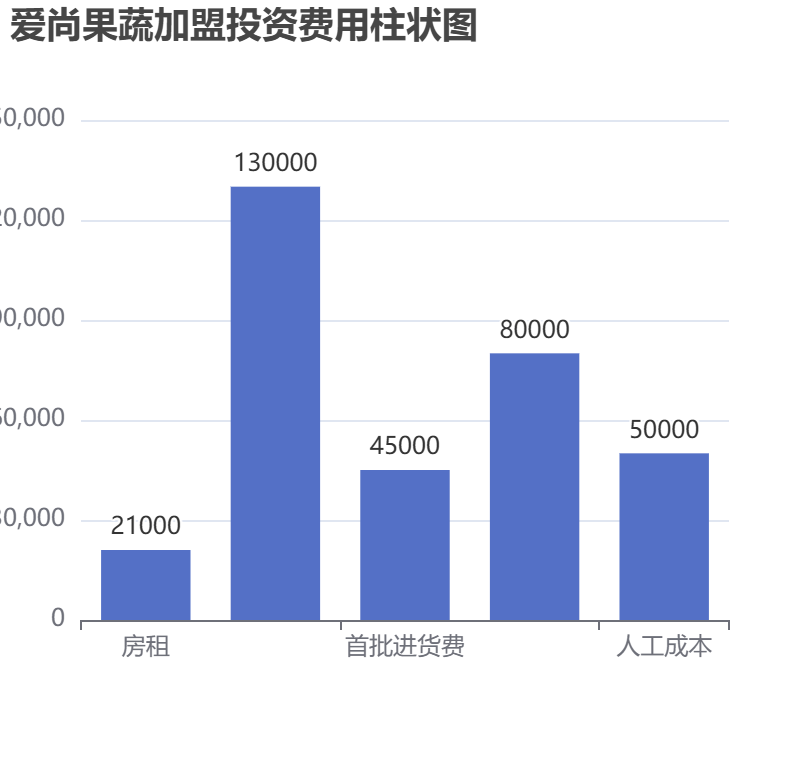 愛(ài)尚果蔬加盟投資費(fèi)用柱狀圖表