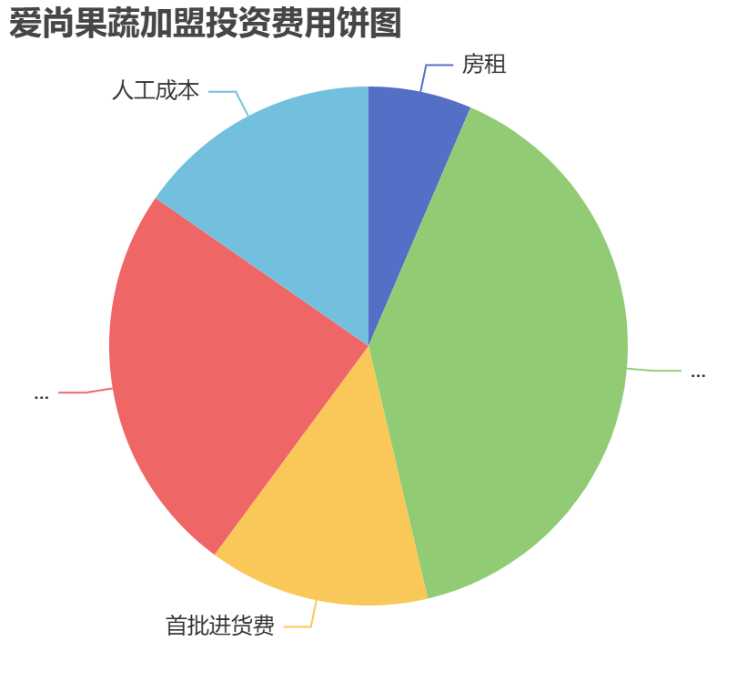 愛(ài)尚果蔬加盟投資費(fèi)用餅狀圖表
