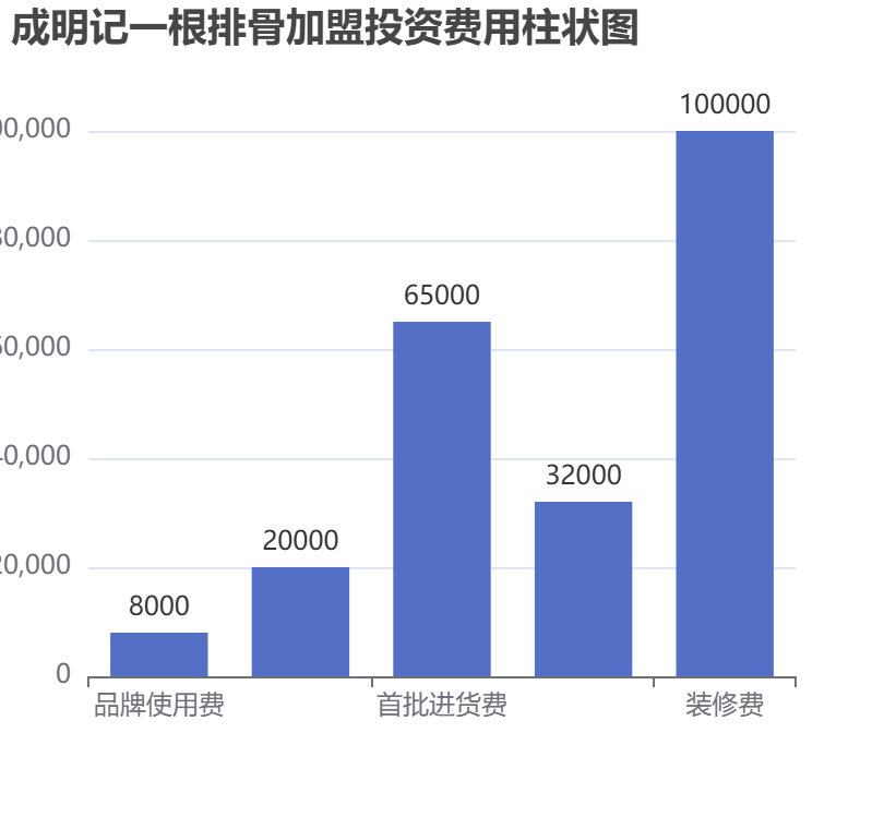 成明記一根排骨加盟投資費(fèi)用柱狀圖表