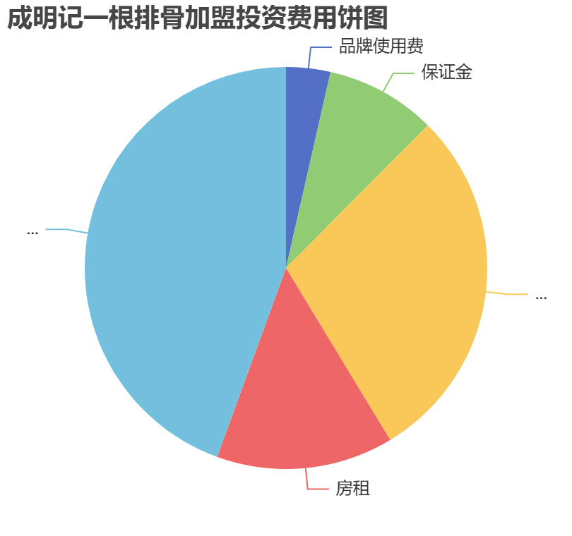 成明記一根排骨加盟投資費(fèi)用餅狀圖表