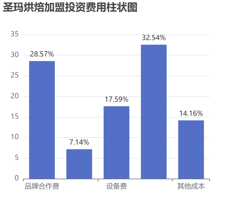 圣瑪烘焙加盟投資費(fèi)用柱狀圖表