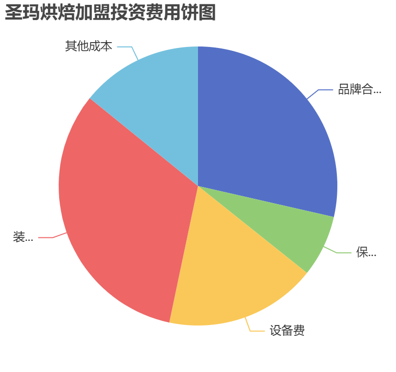圣瑪烘焙加盟投資費(fèi)用餅狀圖表