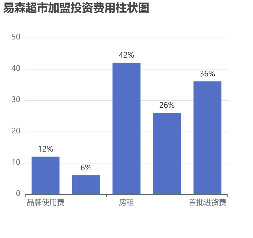 易森超市加盟投資費用柱狀圖表