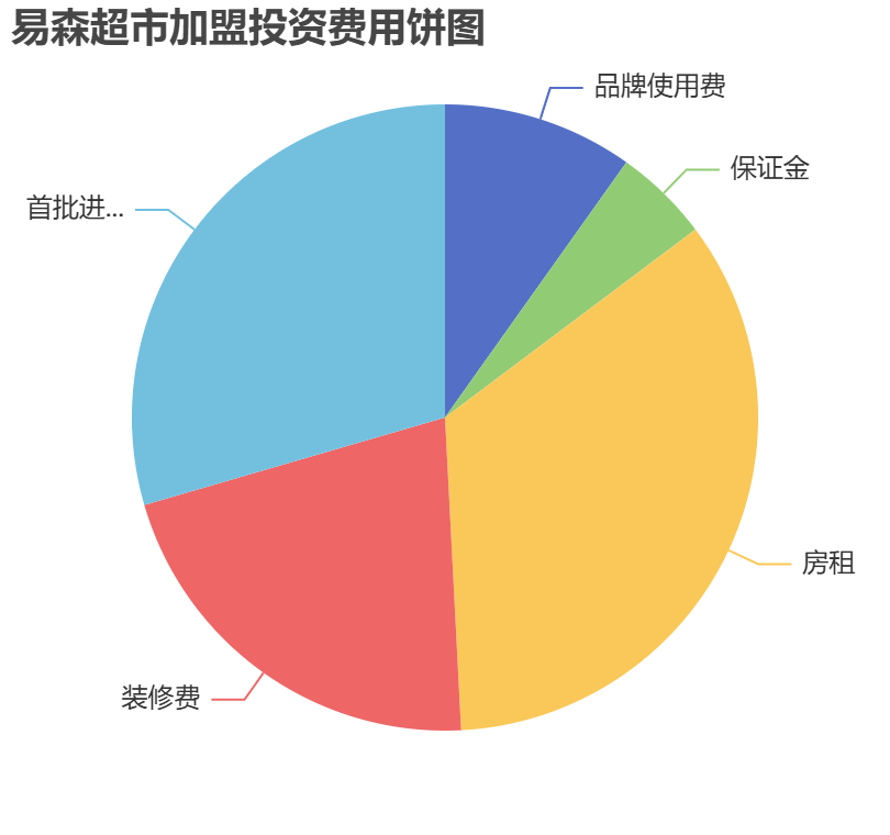 易森超市加盟投資費用餅狀圖表