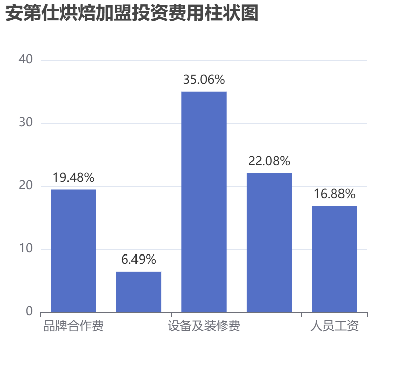 安第仕烘焙加盟投資費(fèi)用柱狀圖表