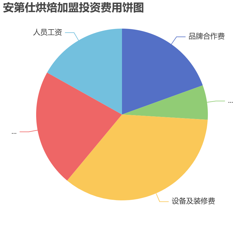 安第仕烘焙加盟投資費(fèi)用餅狀圖表