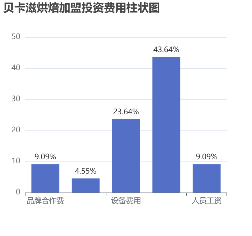 貝卡滋烘焙加盟投資費(fèi)用柱狀圖表