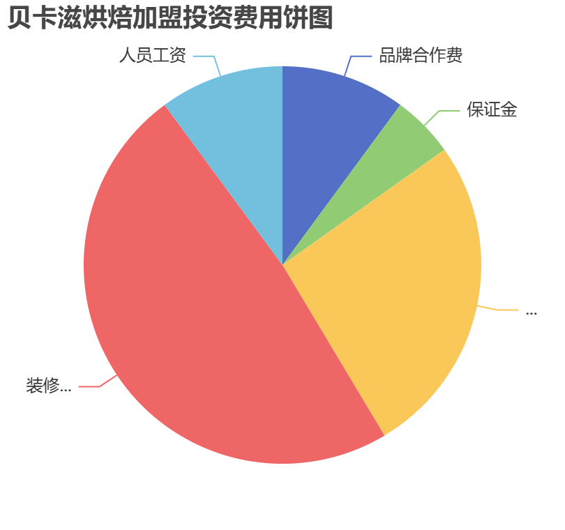 貝卡滋烘焙加盟投資費(fèi)用餅狀圖表