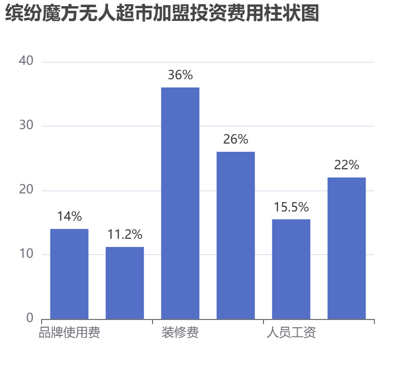繽紛魔方無(wú)人超市加盟投資費(fèi)用柱狀圖表