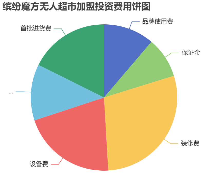 繽紛魔方無(wú)人超市加盟投資費(fèi)用餅狀圖表