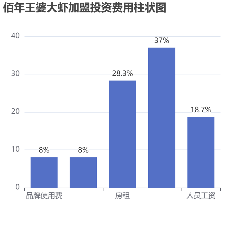 佰年王婆大蝦加盟投資費用柱狀圖表