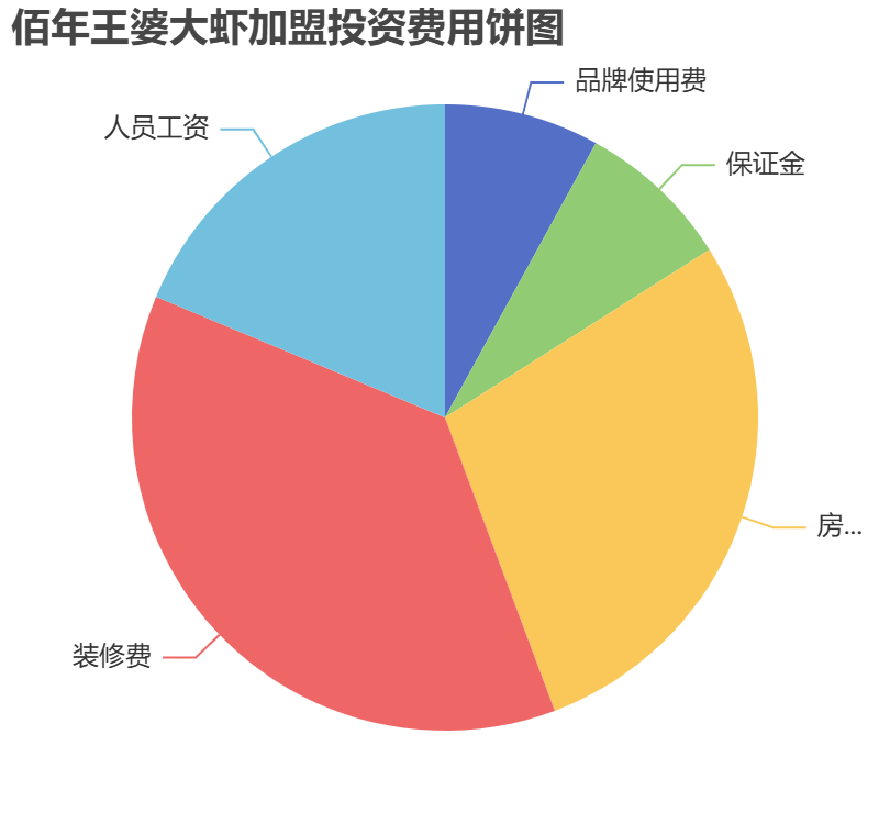 佰年王婆大蝦加盟投資費用餅狀圖表