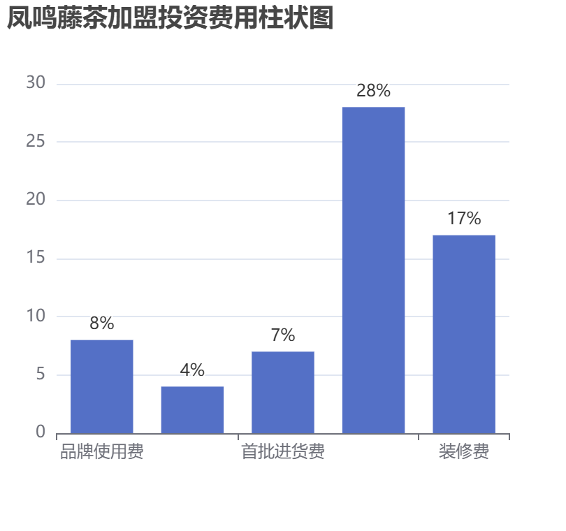鳳鳴藤茶加盟投資費(fèi)用柱狀圖表