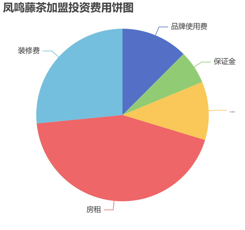 鳳鳴藤茶加盟投資費(fèi)用餅狀圖表