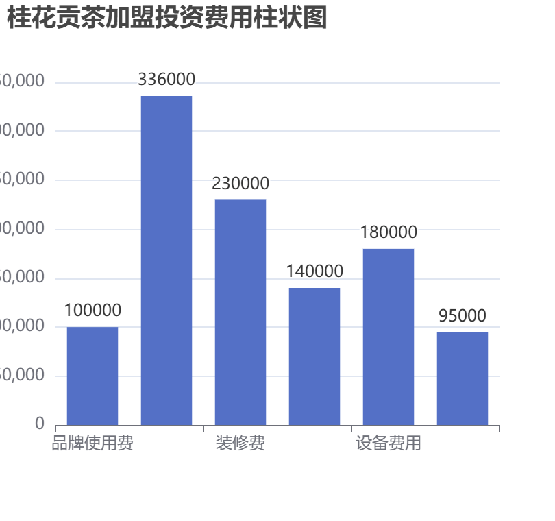 桂花貢茶加盟投資費(fèi)用柱狀圖表
