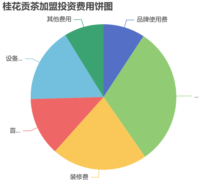 桂花貢茶加盟投資費(fèi)用餅狀圖表