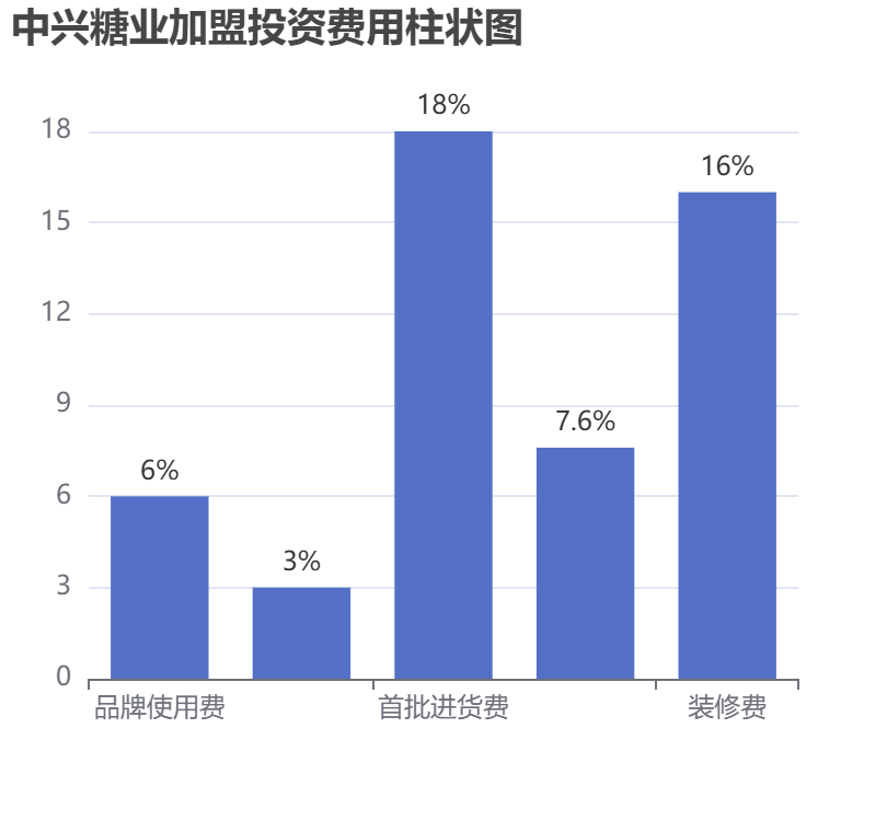 中興糖業(yè)加盟投資費(fèi)用柱狀圖表