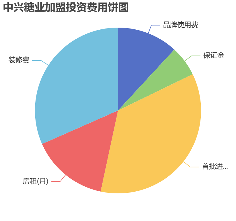 中興糖業(yè)加盟投資費(fèi)用餅狀圖表
