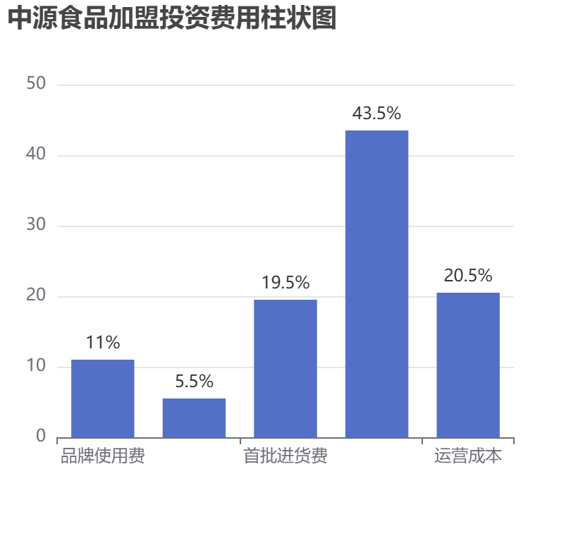 中源食品加盟投資費(fèi)用柱狀圖表