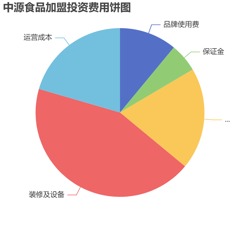 中源食品加盟投資費(fèi)用餅狀圖表