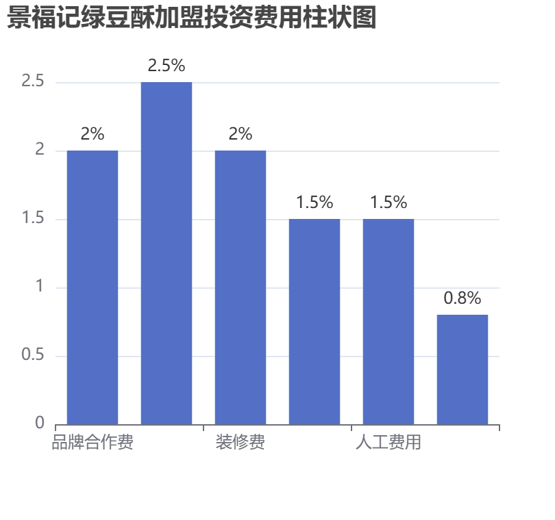景福記綠豆酥加盟投資費用柱狀圖表