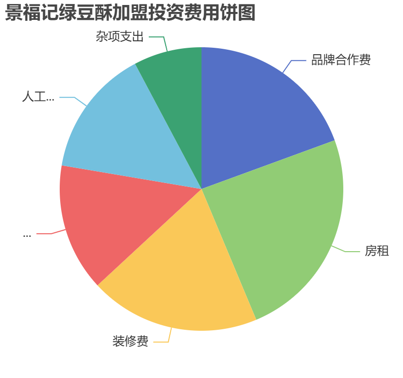 景福記綠豆酥加盟投資費用餅狀圖表