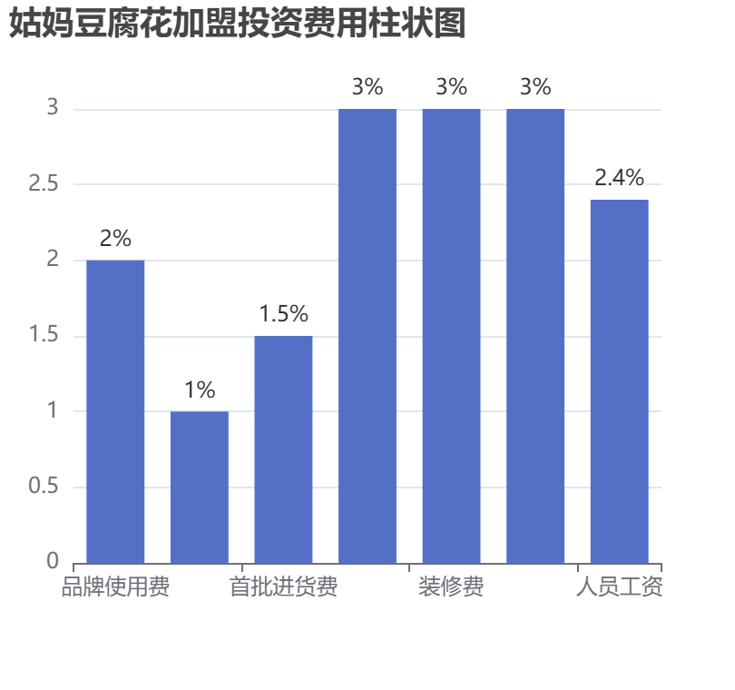 姑媽豆腐花加盟投資費用柱狀圖表
