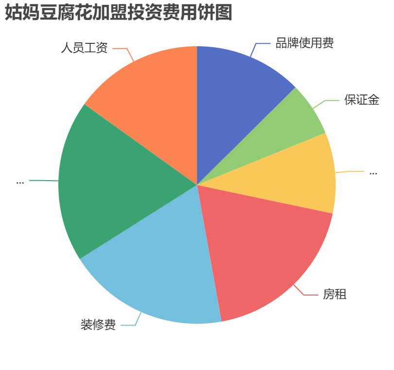 姑媽豆腐花加盟投資費用餅狀圖表
