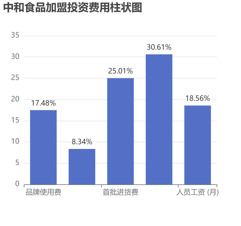 中和食品加盟投資費用柱狀圖表