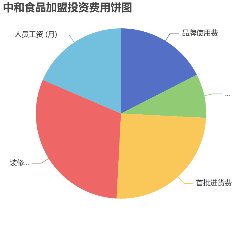 中和食品加盟投資費用餅狀圖表