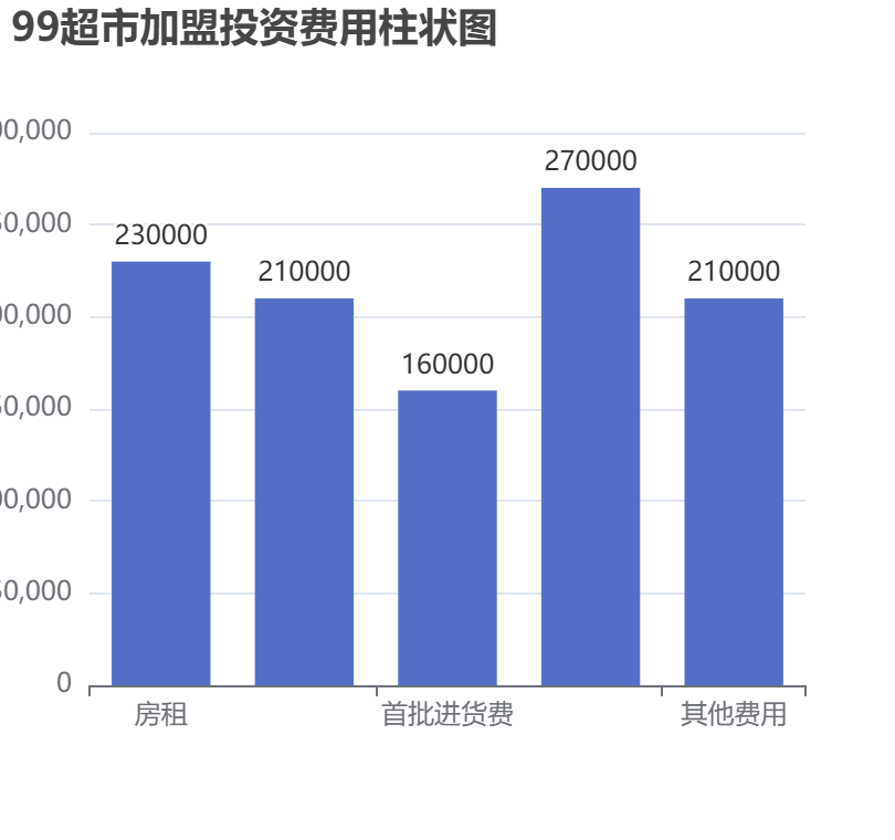99超市加盟投資費(fèi)用柱狀圖表