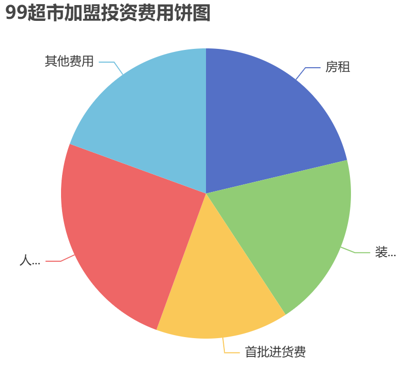99超市加盟投資費(fèi)用餅狀圖表