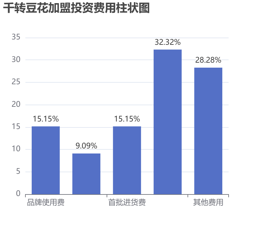 千轉(zhuǎn)豆花加盟投資費(fèi)用柱狀圖表