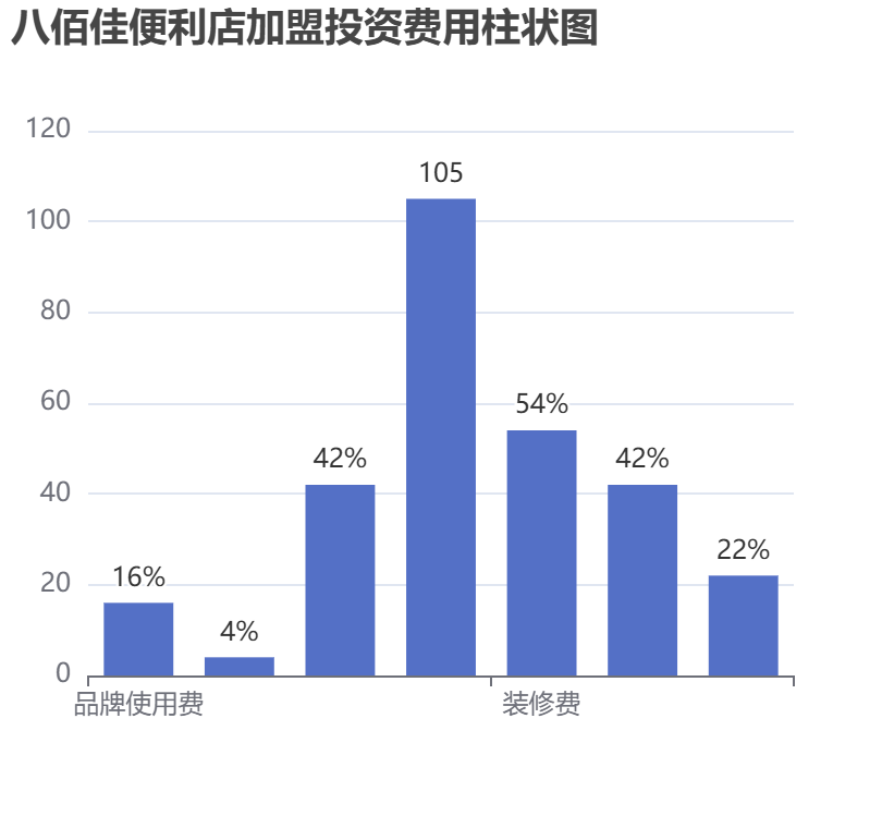 八佰佳便利店加盟投資費(fèi)用柱狀圖表