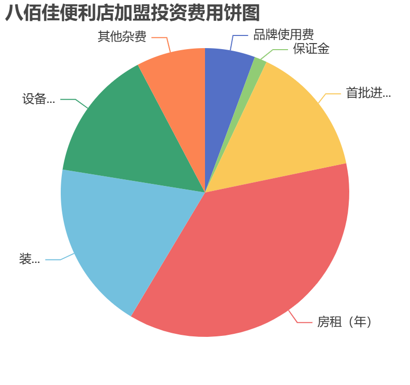 八佰佳便利店加盟投資費(fèi)用餅狀圖表