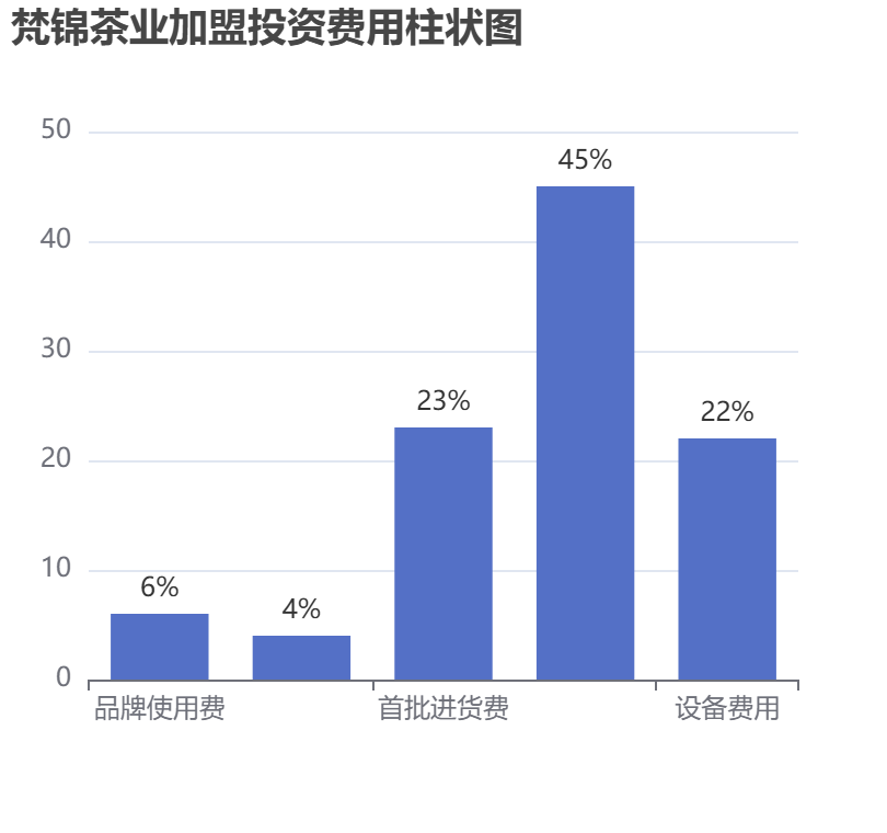 梵錦茶業(yè)加盟投資費用柱狀圖表