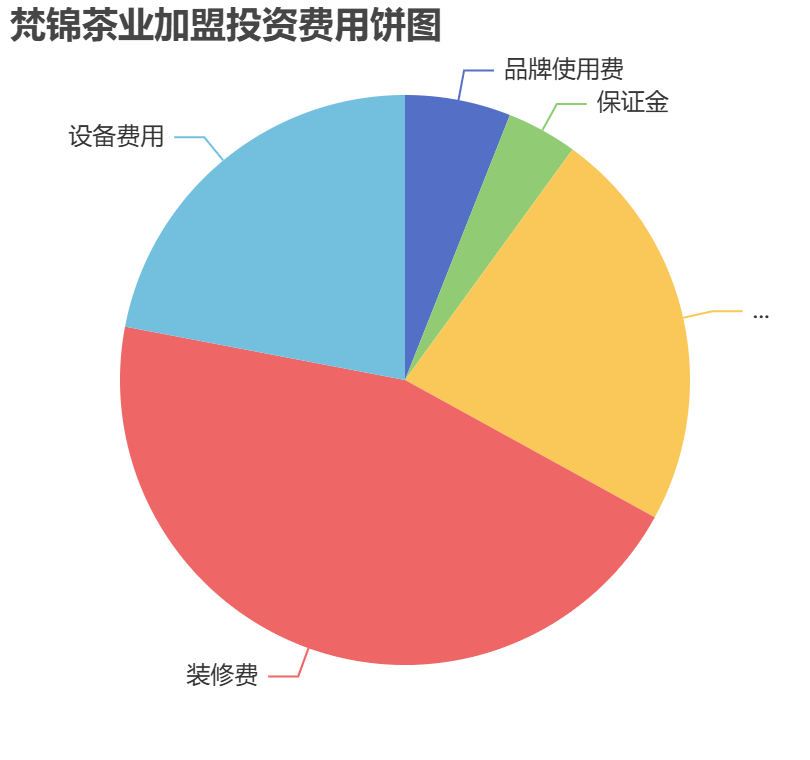 梵錦茶業(yè)加盟投資費用餅狀圖表