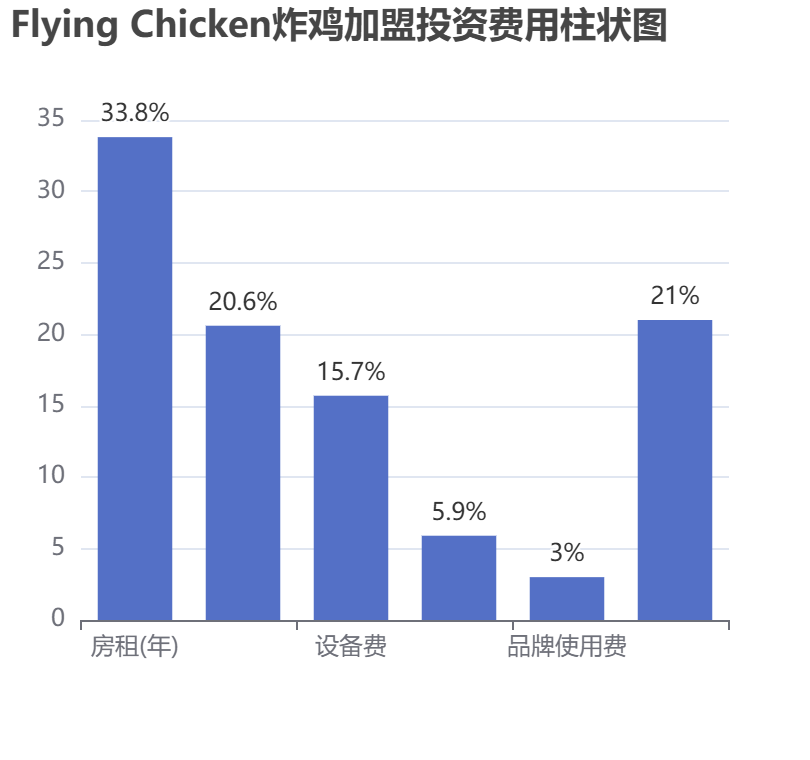Flying Chicken炸雞加盟投資費(fèi)用柱狀圖表