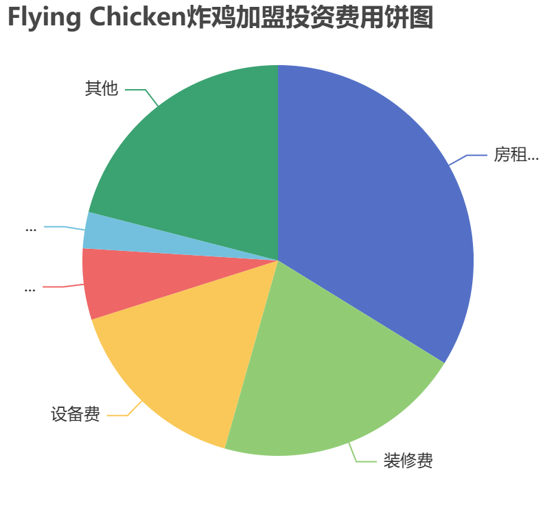 Flying Chicken炸雞加盟投資費(fèi)用餅狀圖表