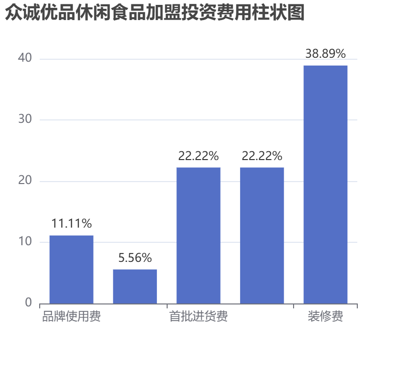 眾誠優(yōu)品休閑食品加盟投資費用柱狀圖表