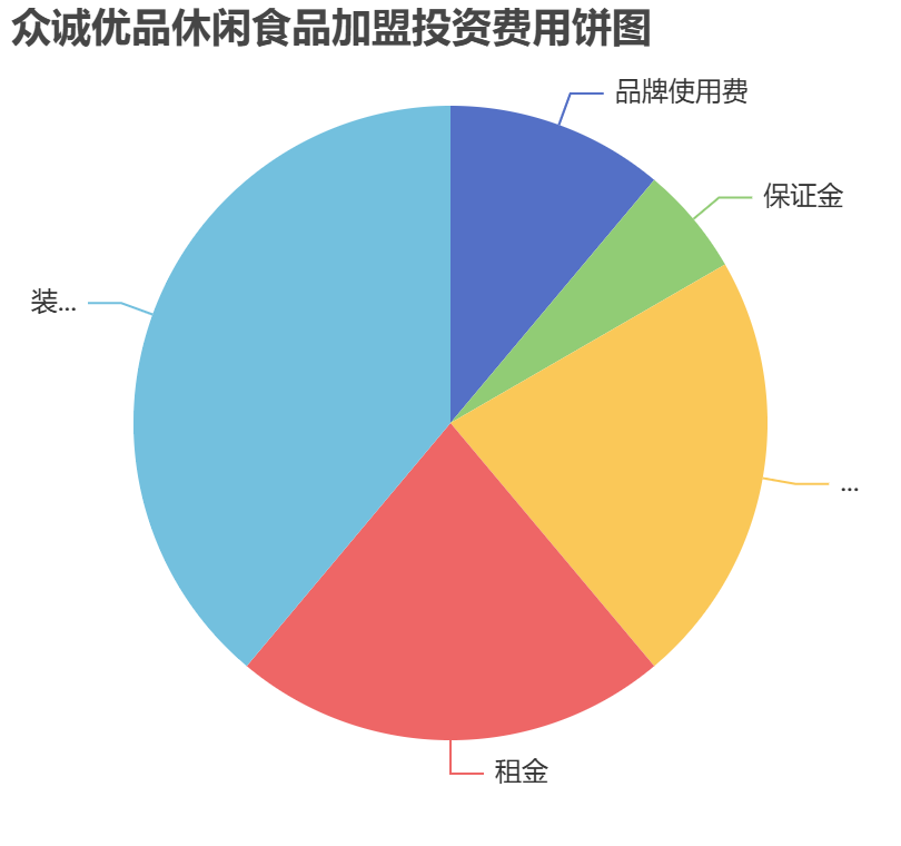 眾誠優(yōu)品休閑食品加盟投資費用餅狀圖表