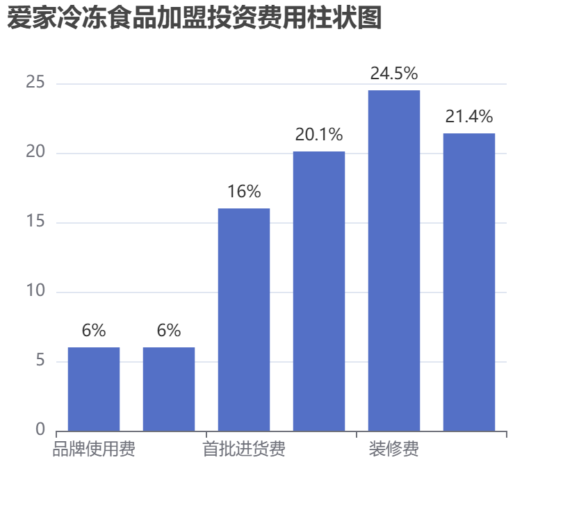 愛家冷凍食品加盟投資費(fèi)用柱狀圖表