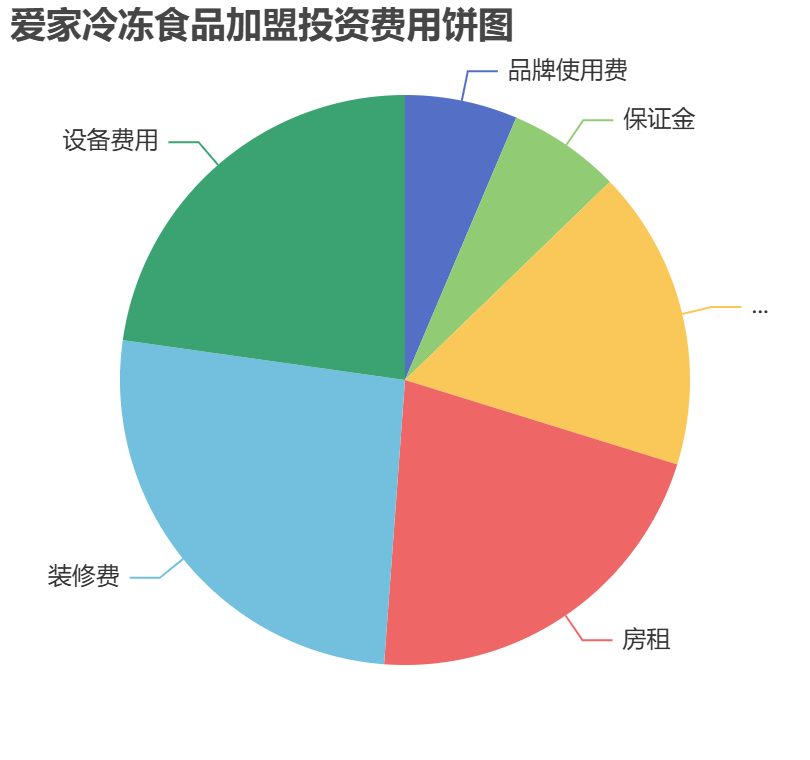 愛家冷凍食品加盟投資費(fèi)用餅狀圖表