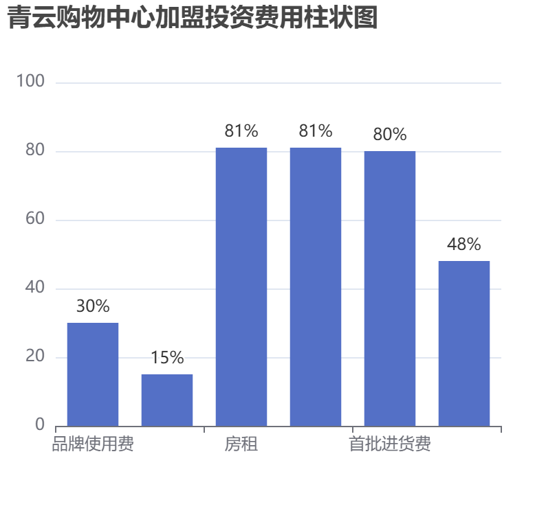 青云購物中心加盟投資費(fèi)用柱狀圖表