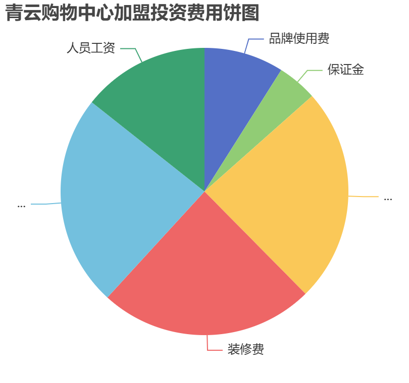 青云購物中心加盟投資費(fèi)用餅狀圖表