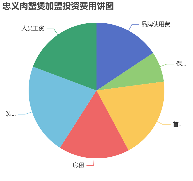忠義肉蟹煲加盟投資費用餅狀圖表