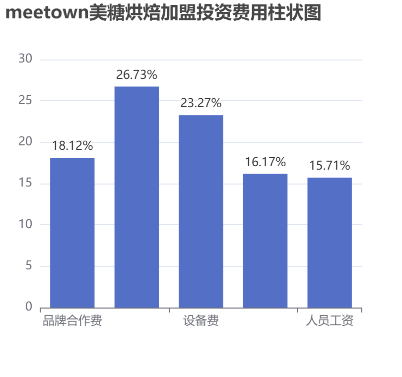 meetown美糖烘焙加盟投資費用柱狀圖表