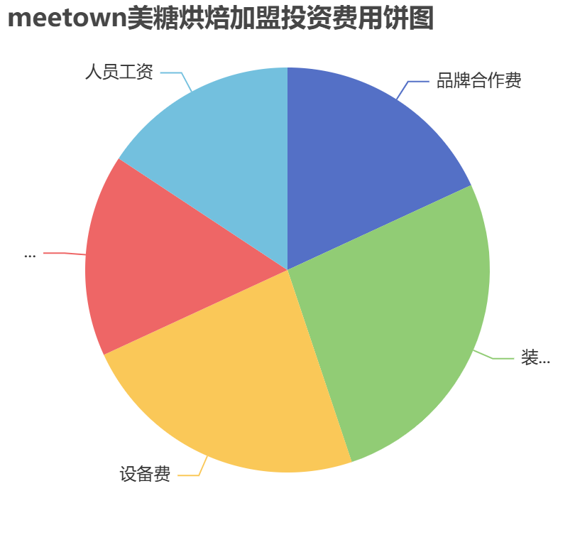 meetown美糖烘焙加盟投資費用餅狀圖表