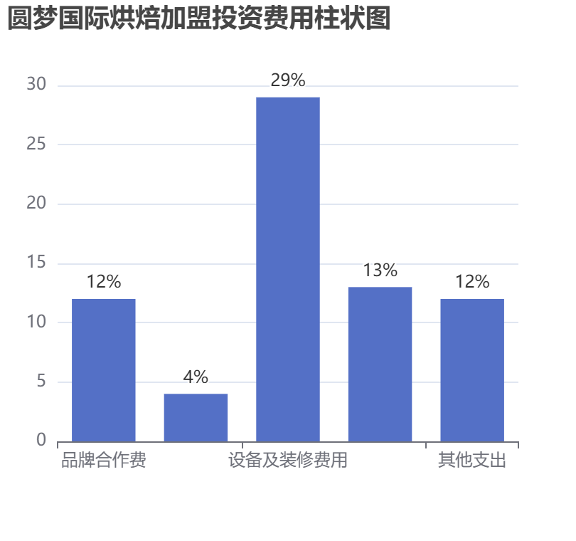 圓夢國際烘焙加盟投資費用柱狀圖表