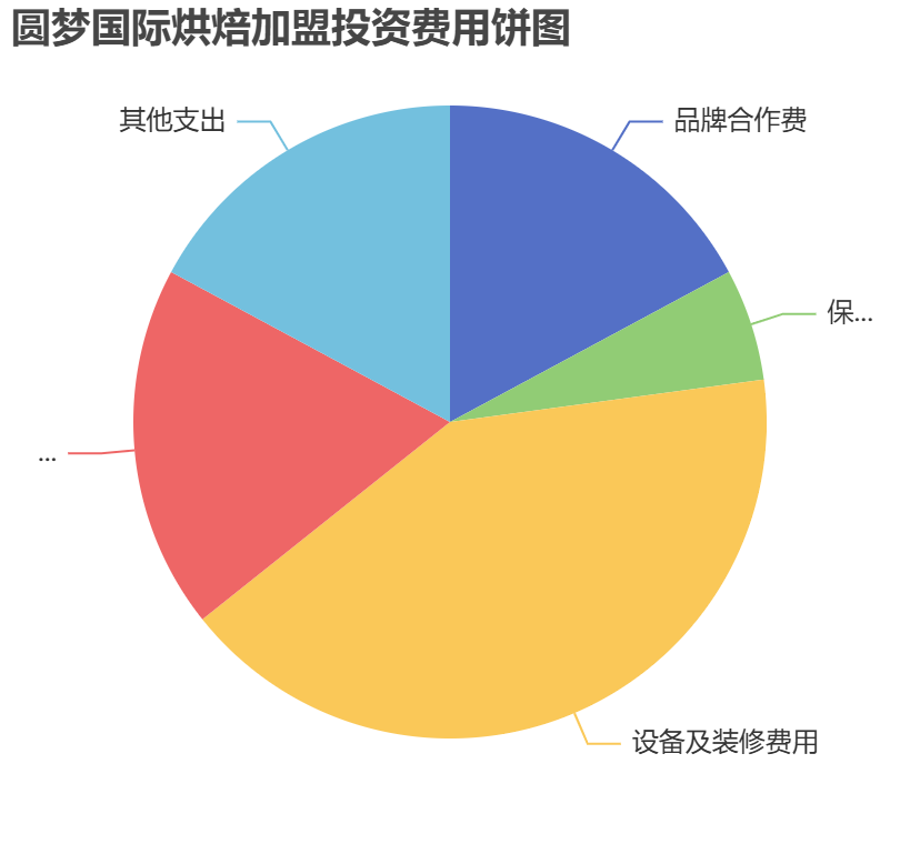圓夢國際烘焙加盟投資費用餅狀圖表